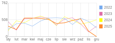 Wykres roczny blog rowerowy jolapm.bikestats.pl